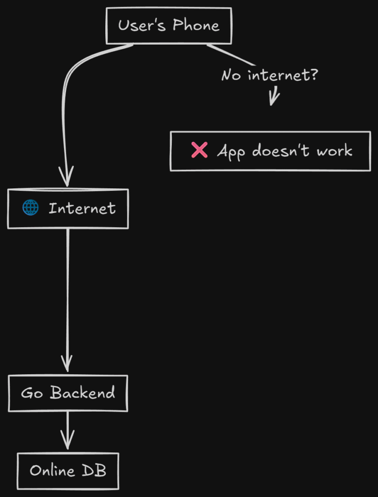 architecture diagram of online-only budget app in Go with server and cloud